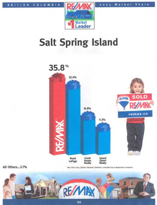 2005 Sales by Office